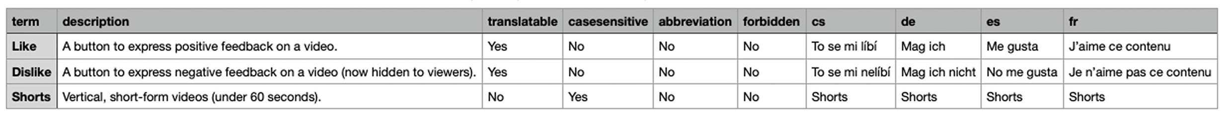 Format of the CSV file